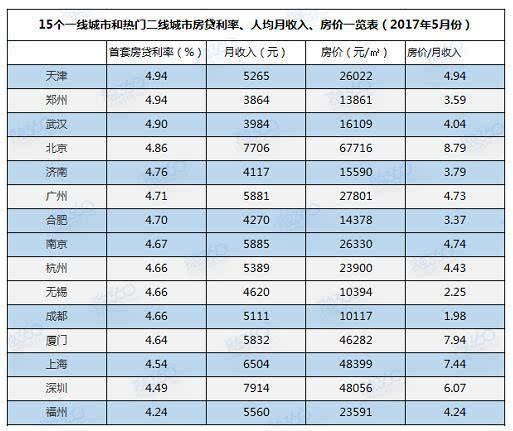 云大资本班.关于首套房贷利率上浮
